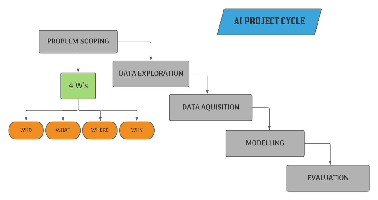 Ai Project cycle