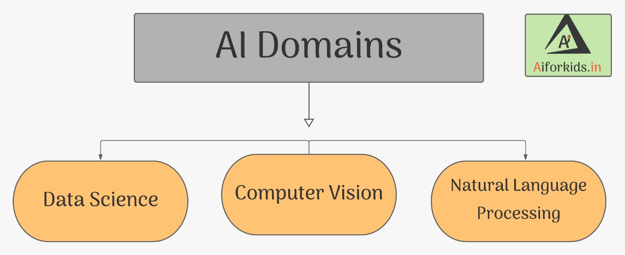 domains of ai class 9