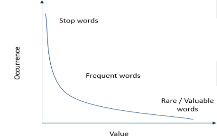 The graph of value of words in a corpus