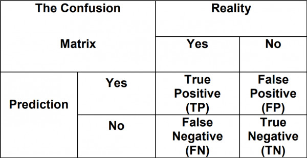 Confusion Matrix Table