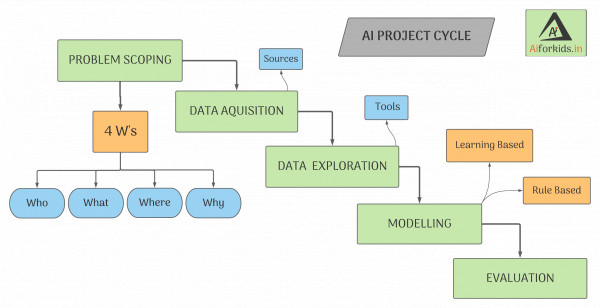 AI Project cycle Flowchart Questions