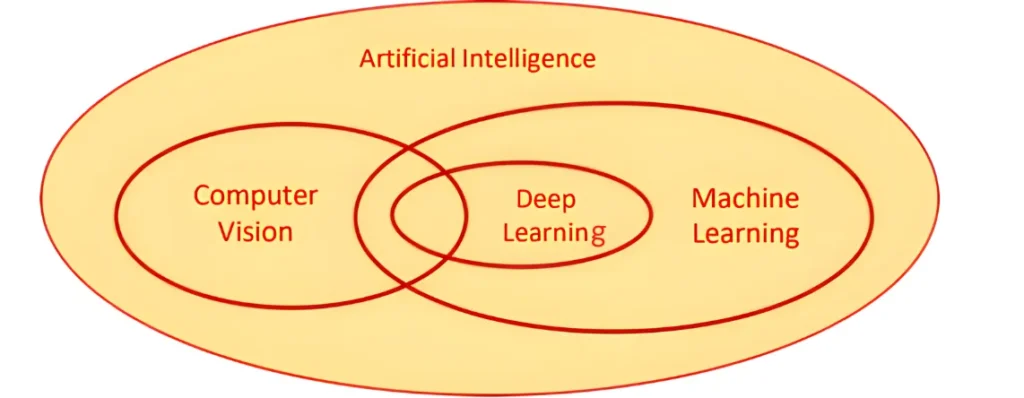 Computer Vision (CV) ai ml dl