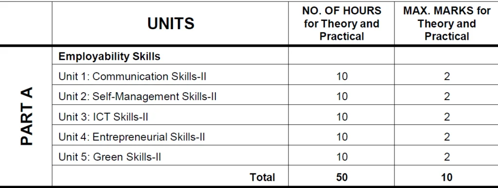 Class 10 AI – Employability Skills (Part A) Syllabus
