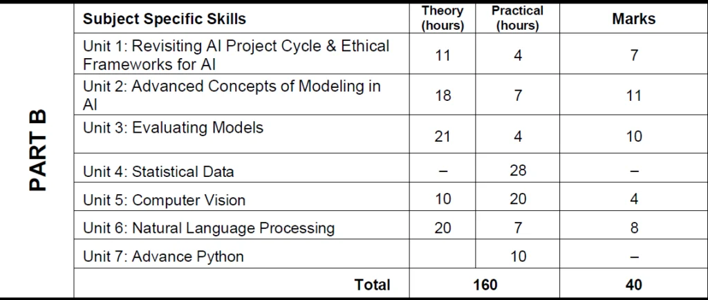 Class 10 AI – Subject Specific Skills (Part – B)
