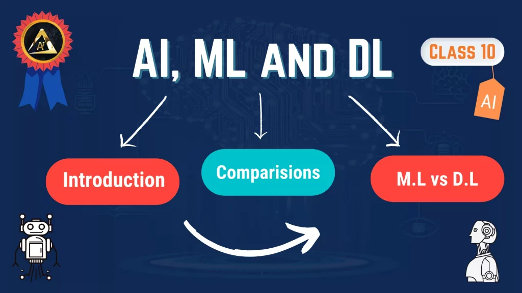 Ai Machine And Deep Learning Class 10 Aiforkids