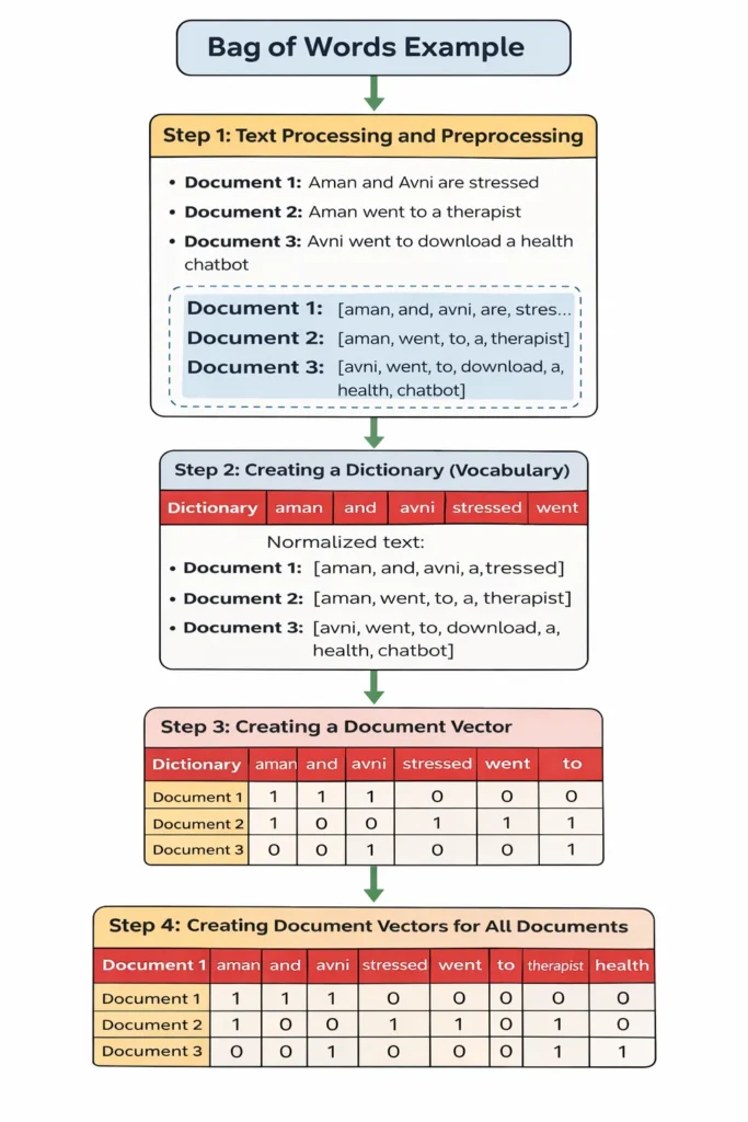 Steps of Bag of Words