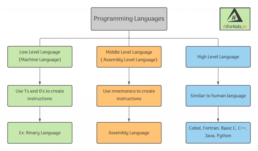 Types of Programming lanugages