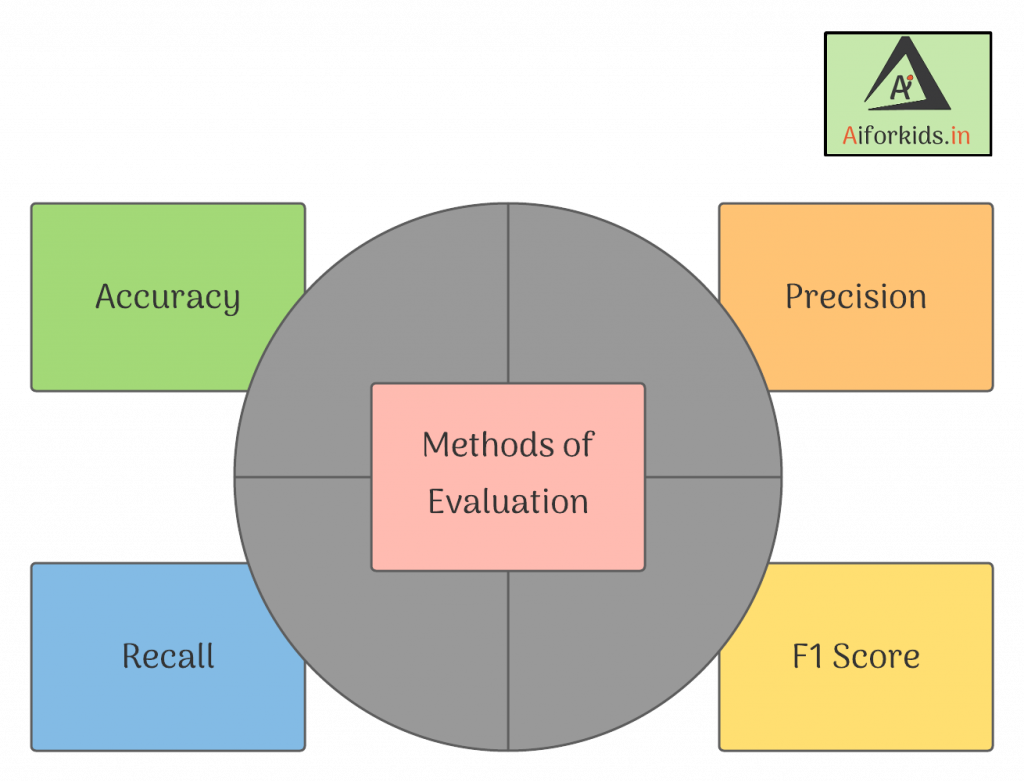 Methods of Evaluation