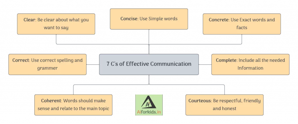 7 C's of Effective Communication Image Class 10