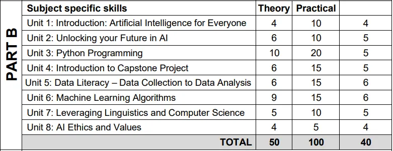 Class 11 AI Part B Syllabus