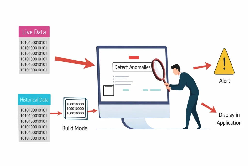 Anomaly Detection ML