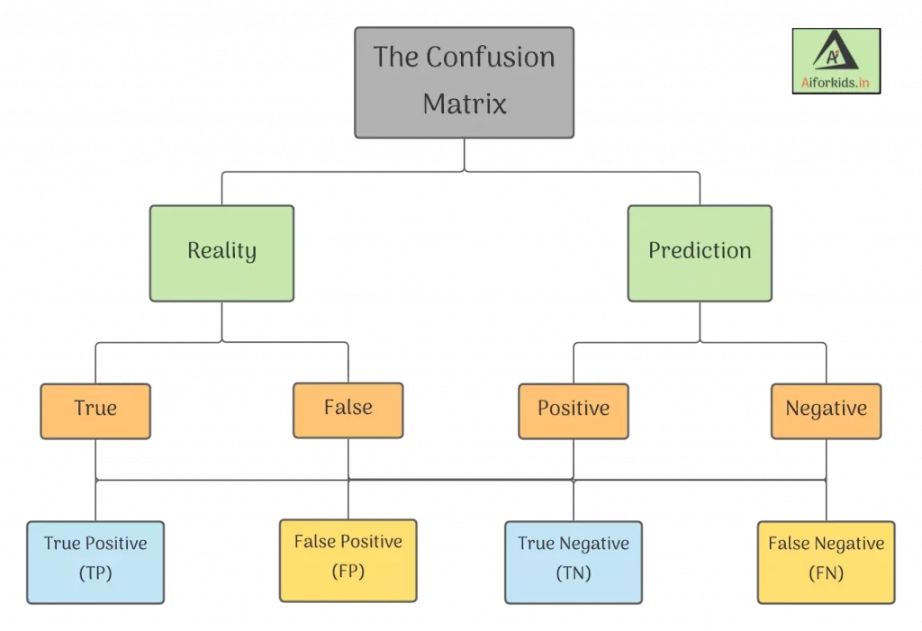 Confusion Matrix table