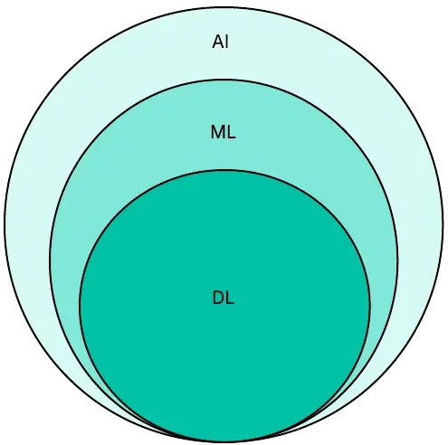 Revisiting AI, ML and DL