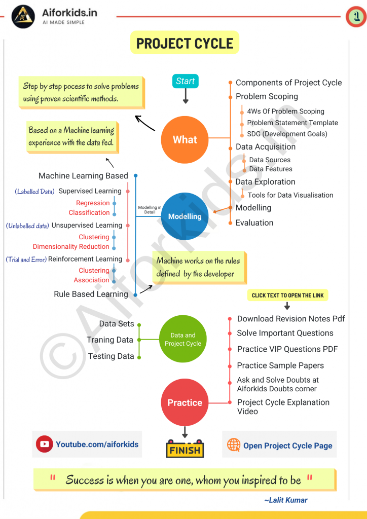 AI Project Cycle class 10 Mind Map