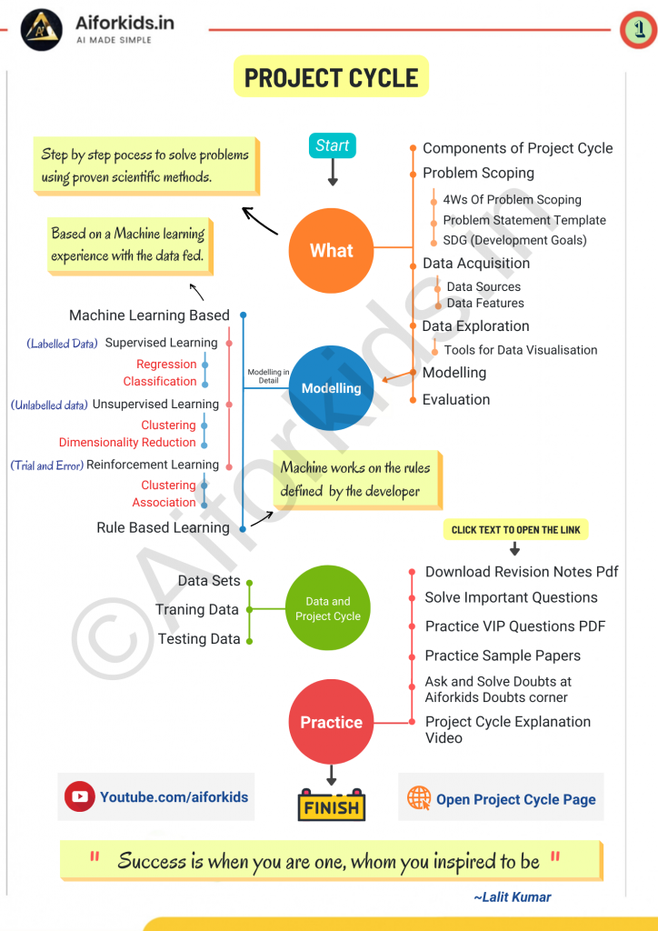 Ai Project Cycle Class 10 Question Bank