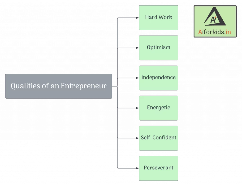 Qualities of Entrepreneurship chart