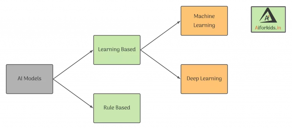 Types of AI models Flow chart