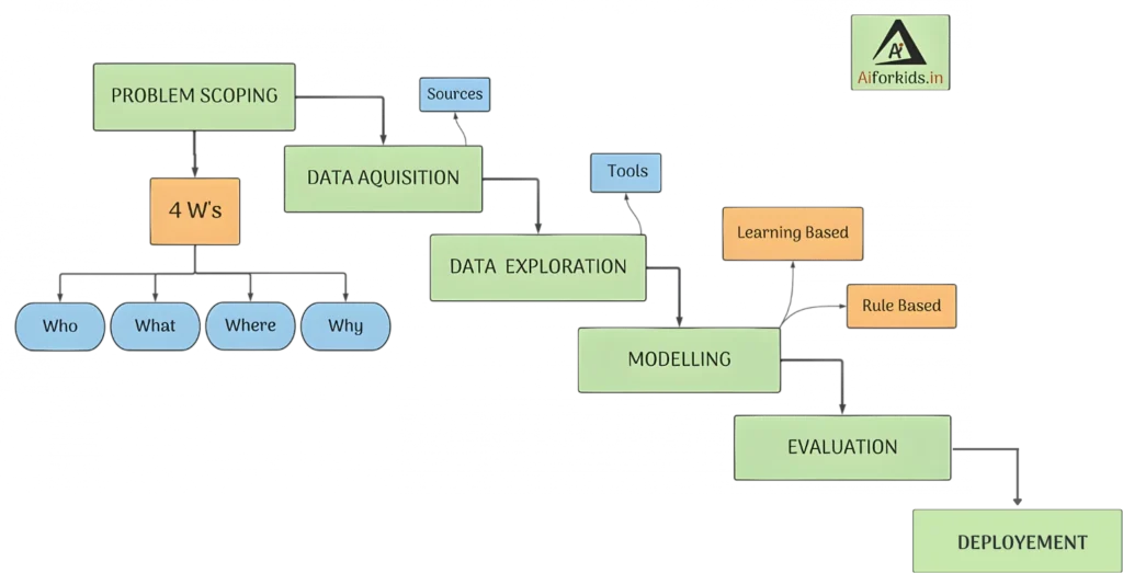 AI Project cycle Flowchart class 10 