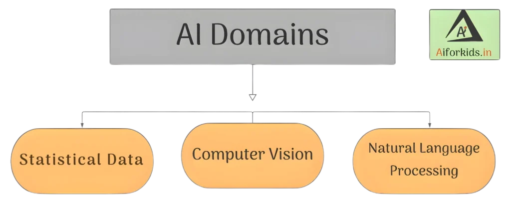 Domains of AI Class 10 Project Cycle