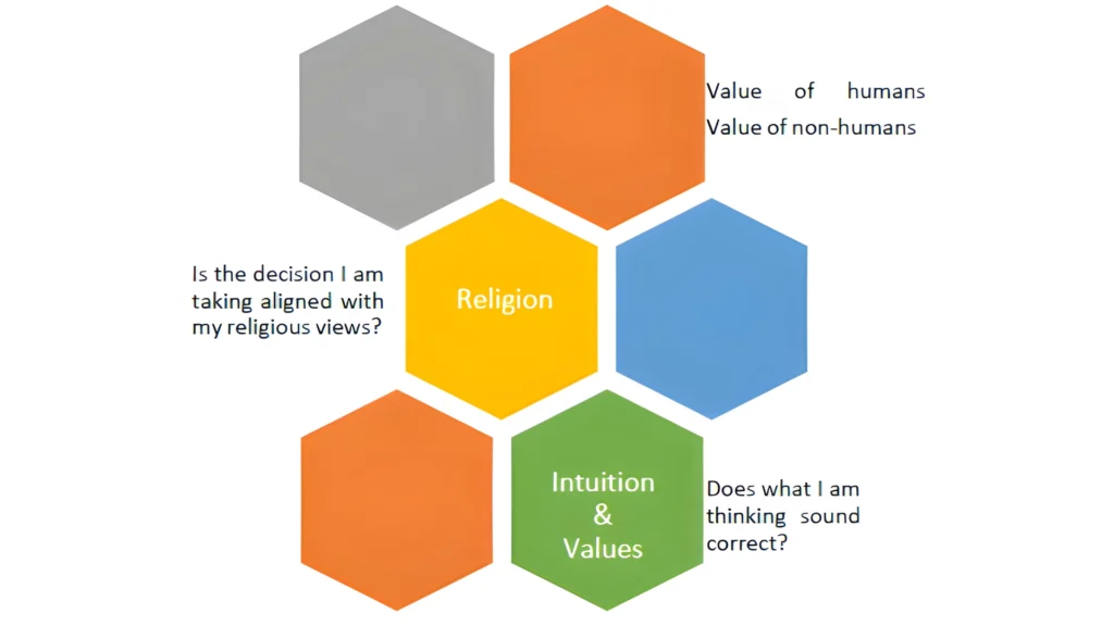 Ethical AI Usage and Ethical Frameworks