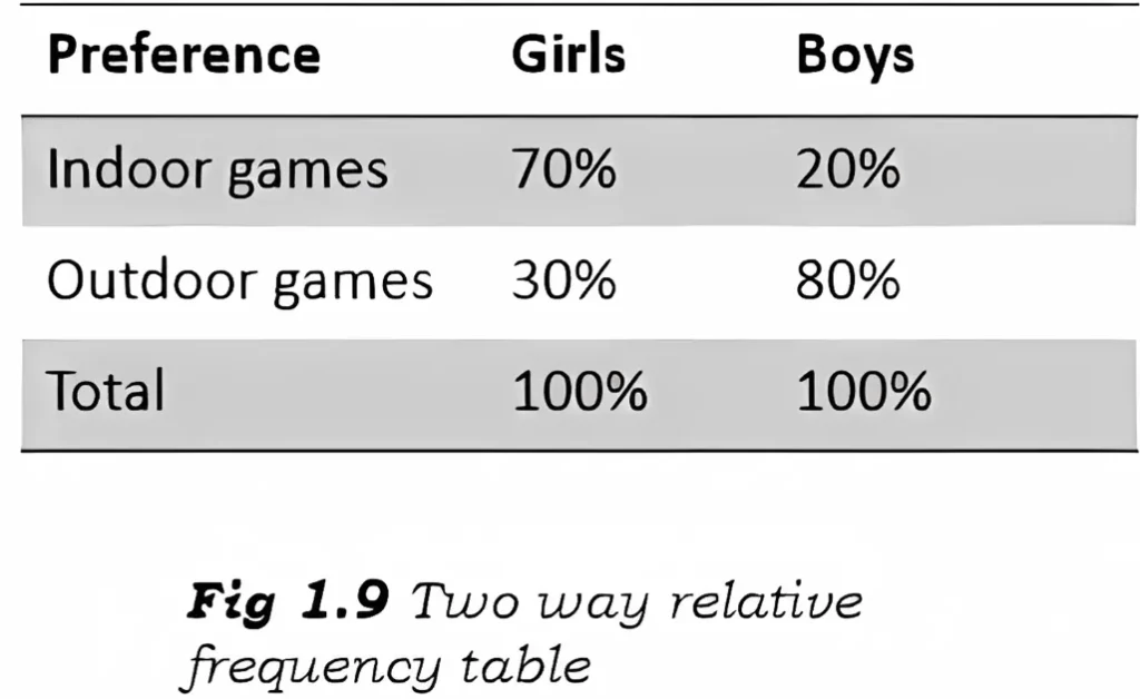 relative two-way frequency table into percentages.