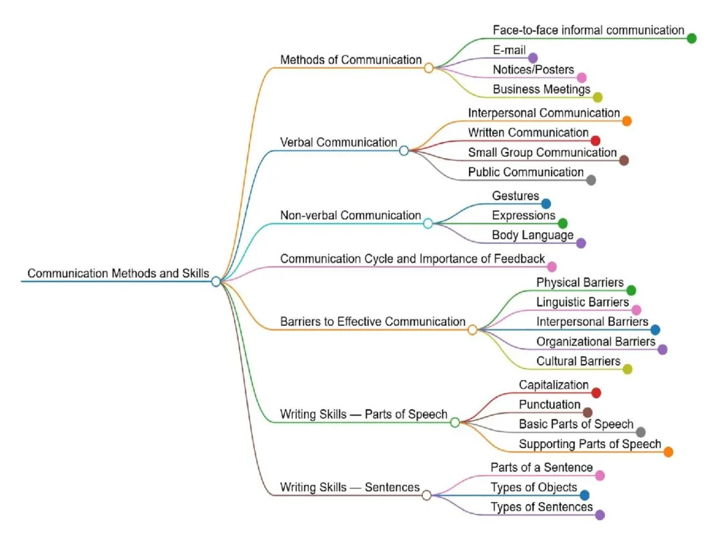 FlowChart for Communication skills class 10