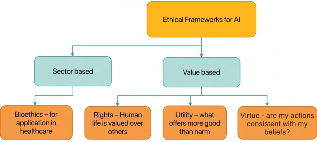 Types of framework Chart