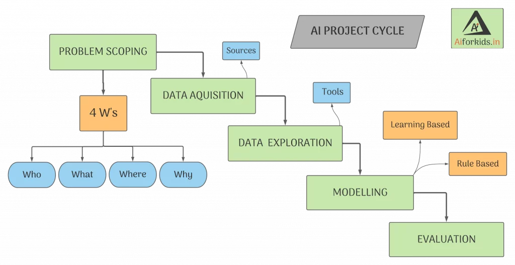 AI Project Cycle class 10 flow chart aiforkids