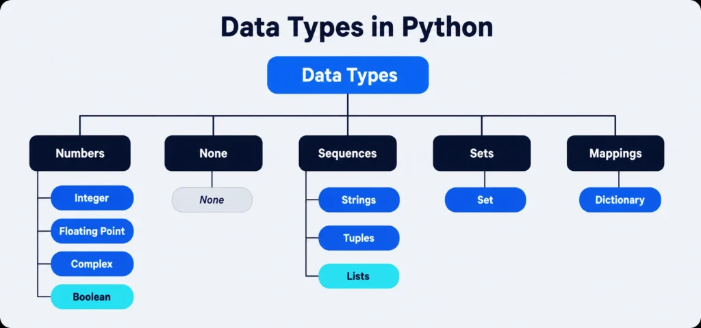 Control flow statements in Python — Selection and Looping — Class 11 AI CBSE