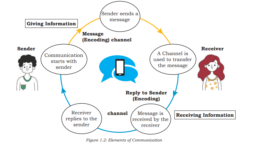 Elements of Communication