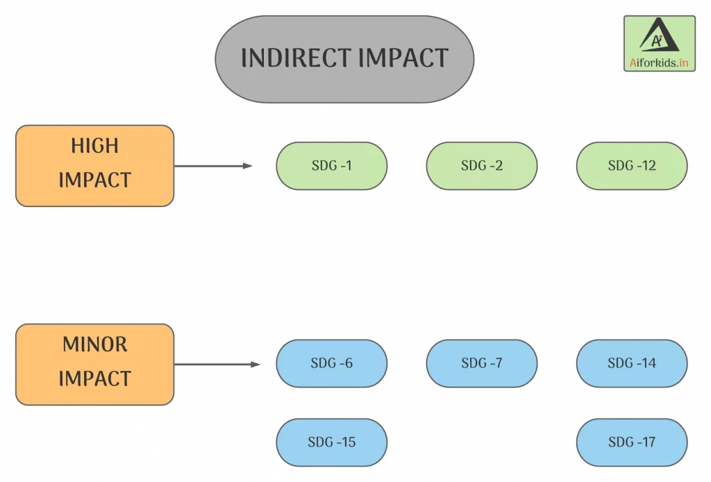 Indirect Direct Impacts Of Ai on SDGs