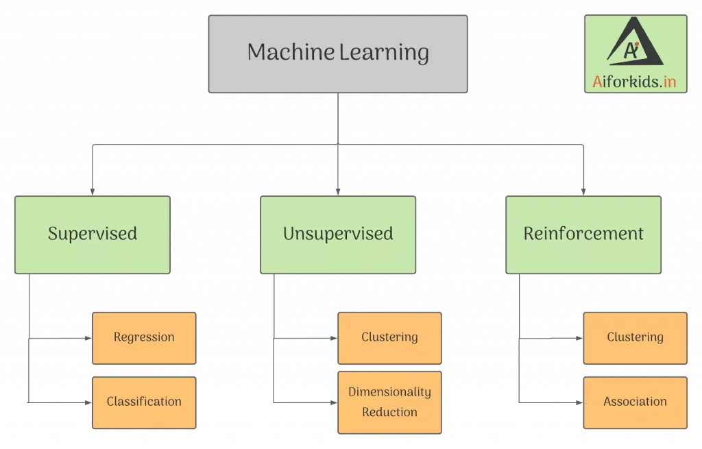 Machine Learning Types and Flow Chart