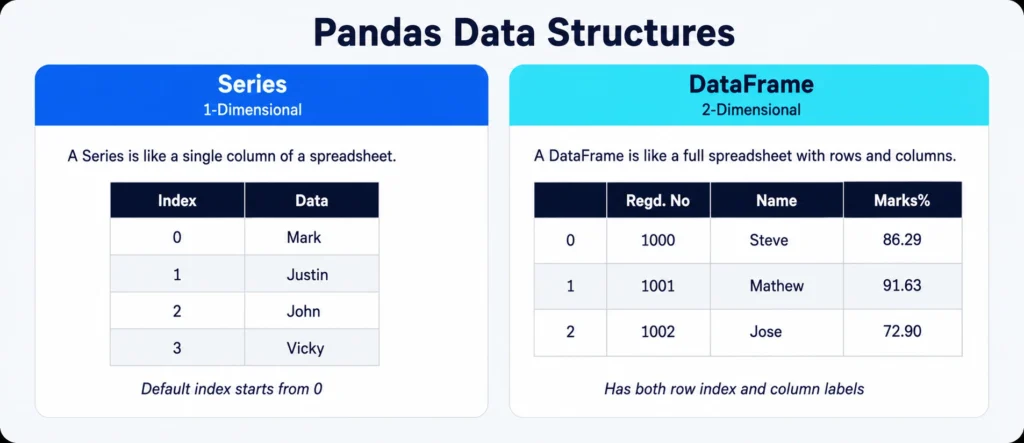Pandas Series and DataFrame comparison — python programming class 11 AI CBSE Unit 3