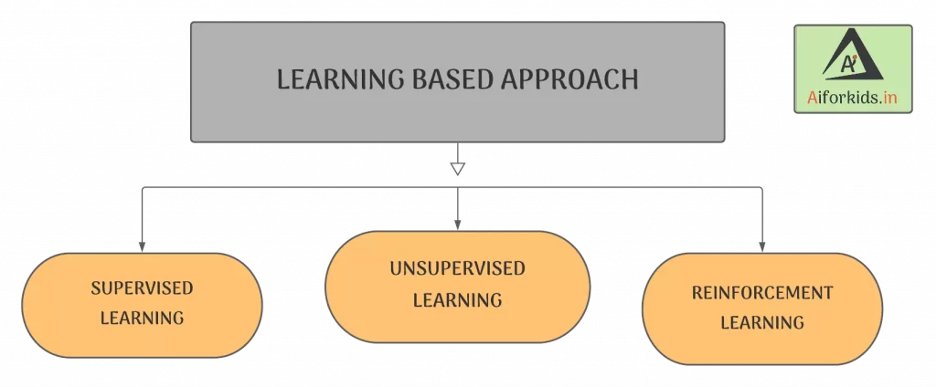 3 types of Learning Based Approach