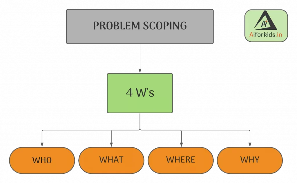 4Ws of Problem Scoping Flow Chart