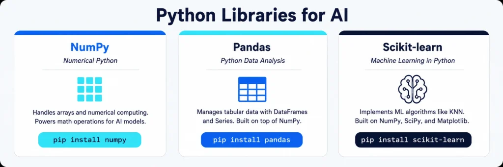 NumPy Pandas and Scikit-learn Python libraries for AI — Class 11 CBSE Unit 3