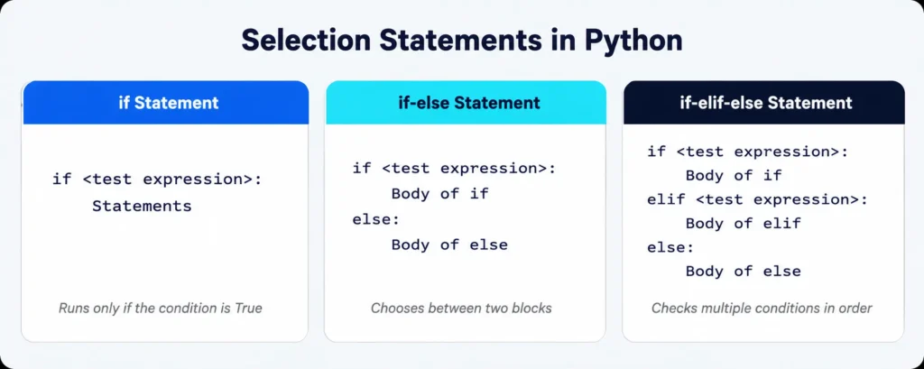 if if-else if-elif-else syntax cards — python programming class 11 AI CBSE Unit 3