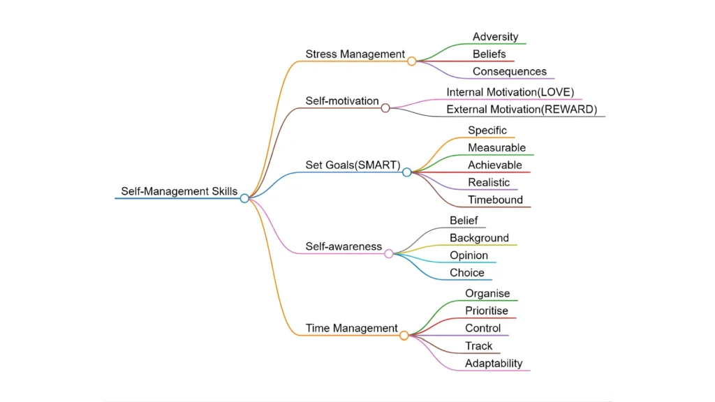 Mindmap self management skills class 10