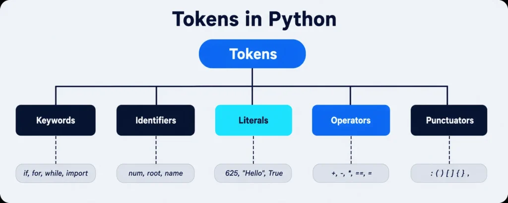 Types of tokens in Python — Class 11 AI CBSE Unit 3 diagram